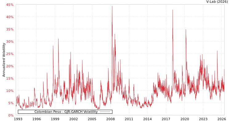 graph of Colombian Peso GJR-GARCH