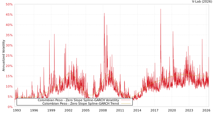 graph of Colombian Peso S0GARCH