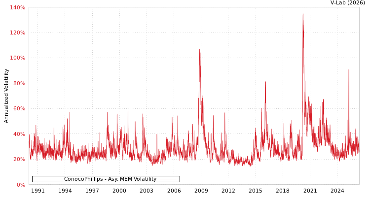 graph of ConocoPhillips AMEM