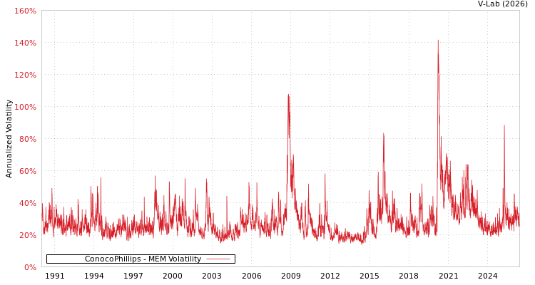 graph of ConocoPhillips MEM