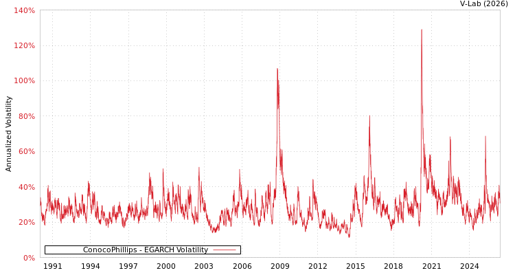 graph of ConocoPhillips EGARCH