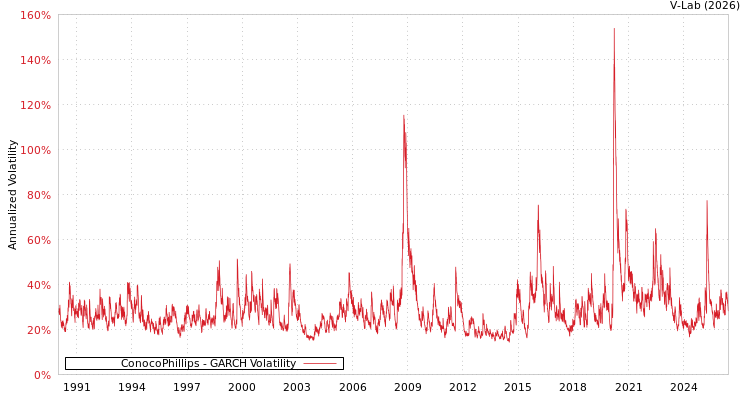 graph of ConocoPhillips GARCH