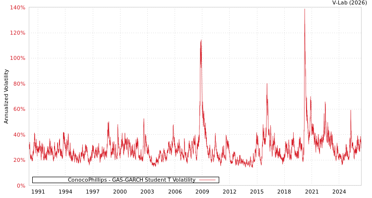 graph of ConocoPhillips GAS-GARCH-T