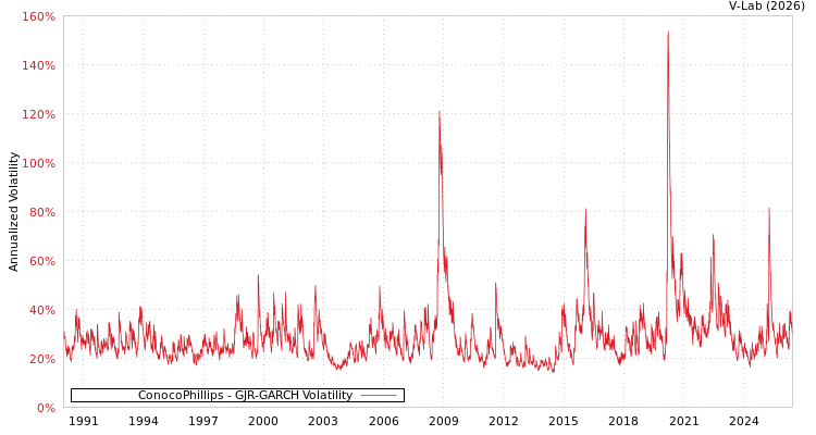graph of ConocoPhillips GJR-GARCH