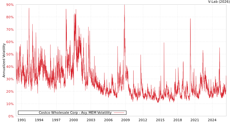 graph of Costco Wholesale Corp AMEM