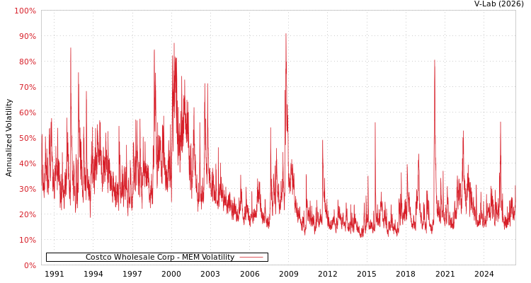graph of Costco Wholesale Corp MEM