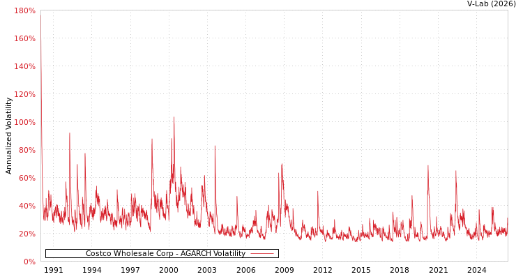 graph of Costco Wholesale Corp AGARCH