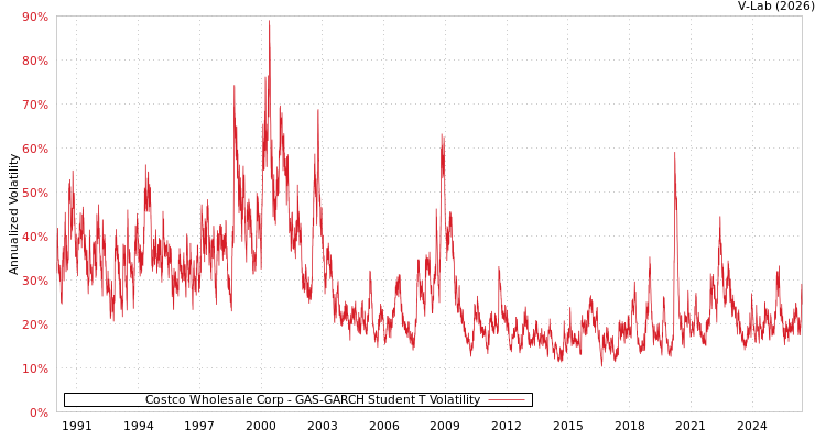 graph of Costco Wholesale Corp GAS-GARCH-T
