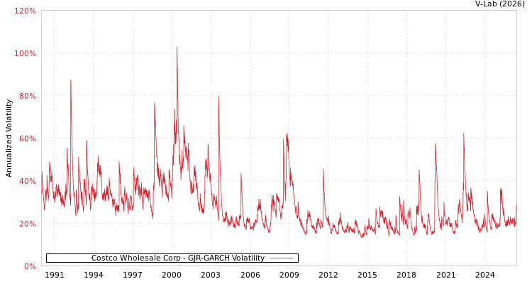 graph of Costco Wholesale Corp GJR-GARCH