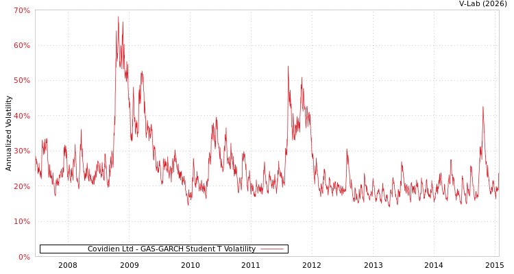 graph of Covidien Ltd GAS-GARCH-T