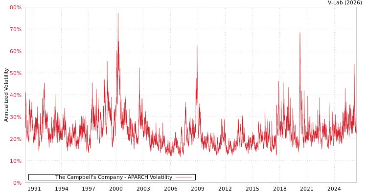 graph of The Campbell's Company APARCH