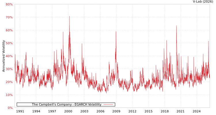 graph of The Campbell's Company EGARCH