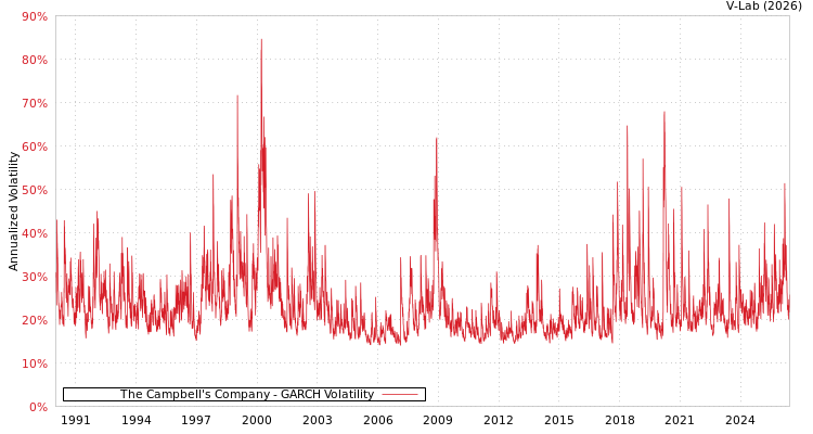 graph of The Campbell's Company GARCH