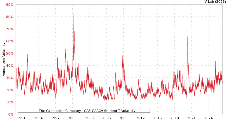 graph of The Campbell's Company GAS-GARCH-T