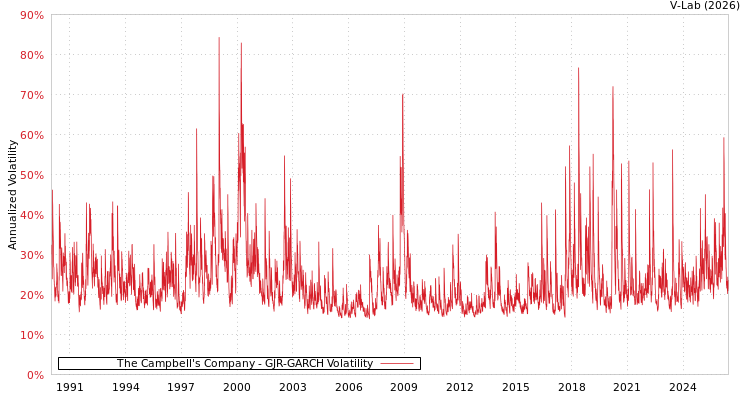 graph of The Campbell's Company GJR-GARCH