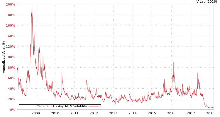 graph of Calpine LLC AMEM