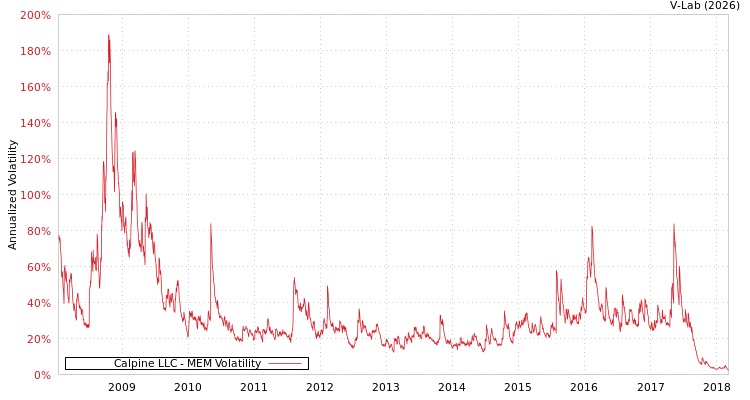 graph of Calpine LLC MEM