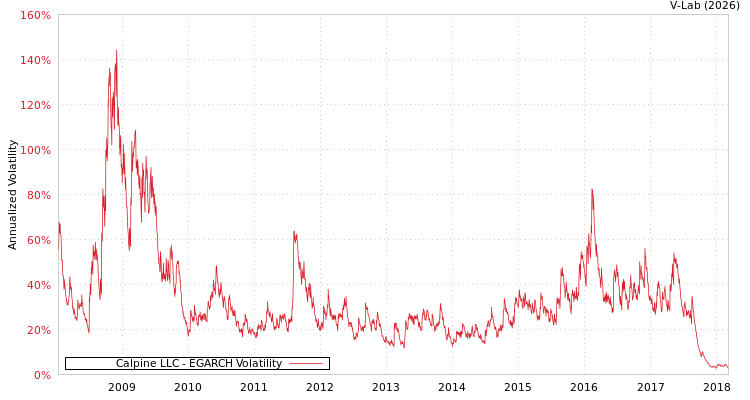 graph of Calpine LLC EGARCH