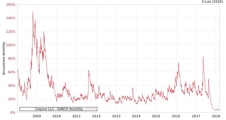 graph of Calpine LLC GARCH