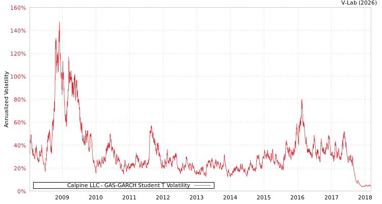 graph of Calpine LLC GAS-GARCH-T
