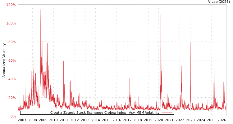 graph of Croatia Zagreb Stock Exchange Crobex Index AMEM