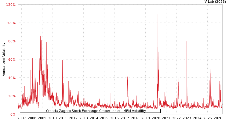 graph of Croatia Zagreb Stock Exchange Crobex Index MEM