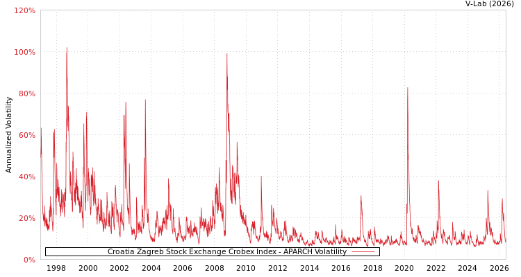 graph of Croatia Zagreb Stock Exchange Crobex Index APARCH