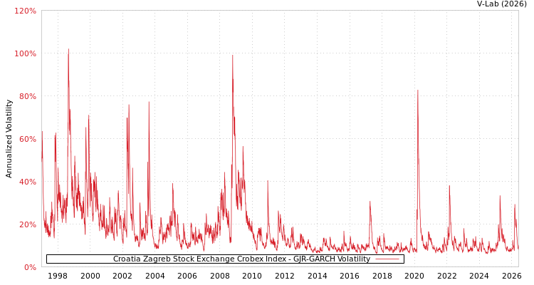 graph of Croatia Zagreb Stock Exchange Crobex Index GJR-GARCH