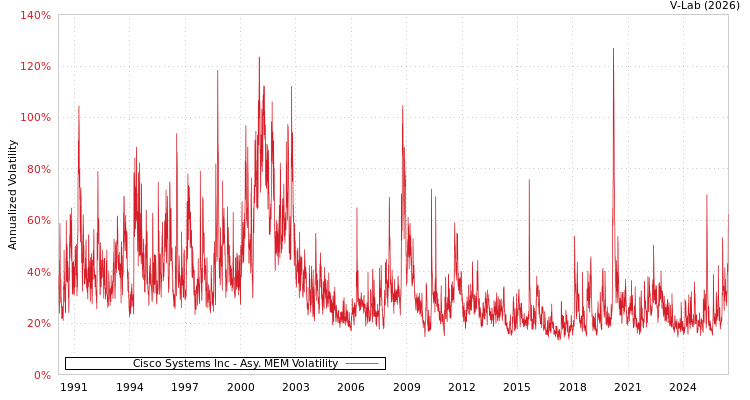graph of Cisco Systems Inc AMEM