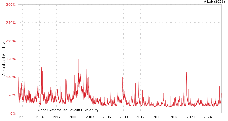 graph of Cisco Systems Inc AGARCH