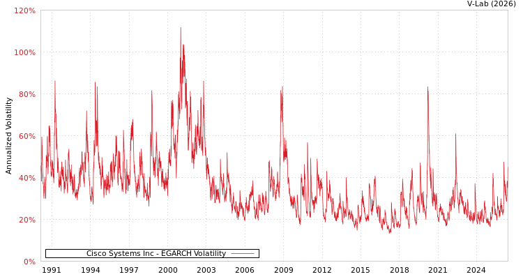 graph of Cisco Systems Inc EGARCH