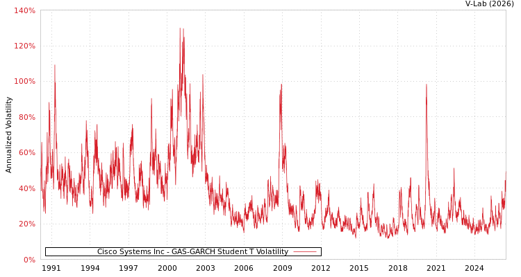 graph of Cisco Systems Inc GAS-GARCH-T