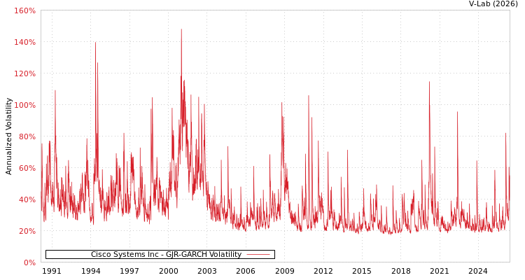 graph of Cisco Systems Inc GJR-GARCH