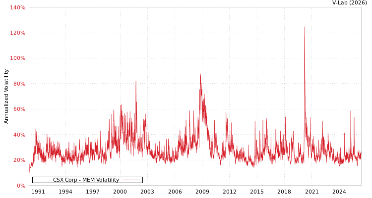graph of CSX Corp MEM