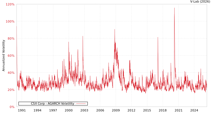 graph of CSX Corp AGARCH