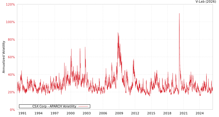 graph of CSX Corp APARCH
