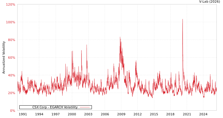 graph of CSX Corp EGARCH