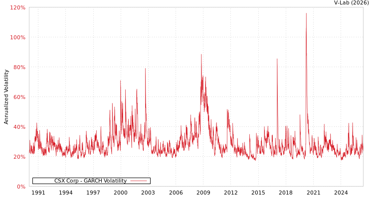 graph of CSX Corp GARCH
