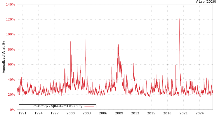 graph of CSX Corp GJR-GARCH