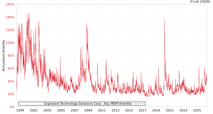 graph of Cognizant Technology Solutions Corp AMEM
