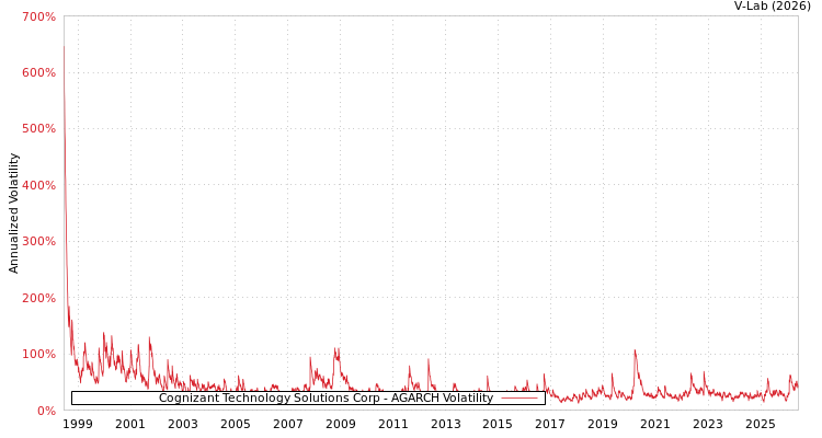 graph of Cognizant Technology Solutions Corp AGARCH