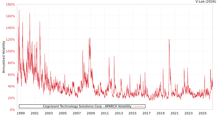 graph of Cognizant Technology Solutions Corp APARCH
