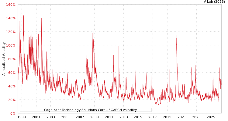 graph of Cognizant Technology Solutions Corp EGARCH