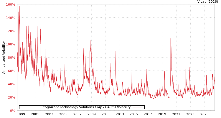 graph of Cognizant Technology Solutions Corp GARCH