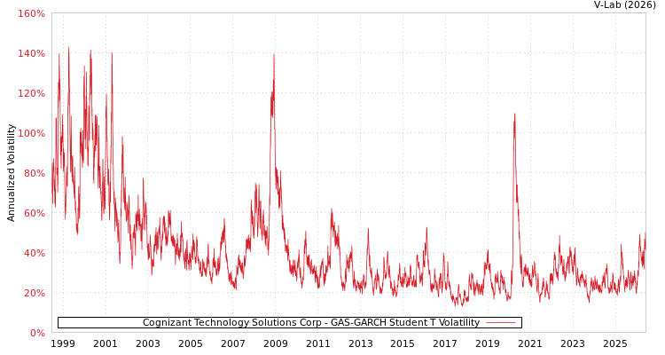 graph of Cognizant Technology Solutions Corp GAS-GARCH-T