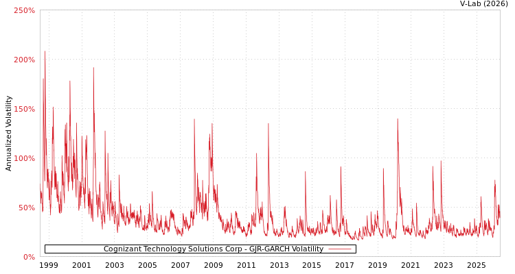 graph of Cognizant Technology Solutions Corp GJR-GARCH
