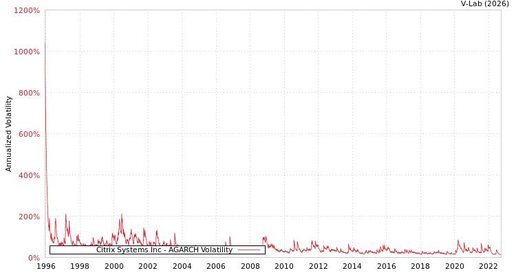 graph of Citrix Systems Inc AGARCH
