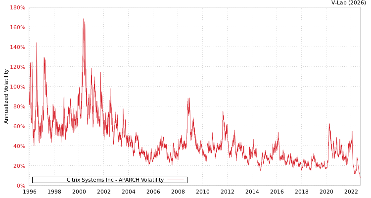 graph of Citrix Systems Inc APARCH