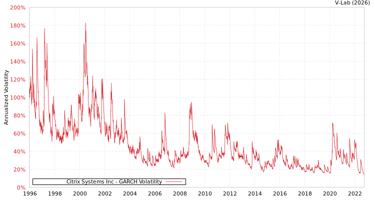 graph of Citrix Systems Inc GARCH