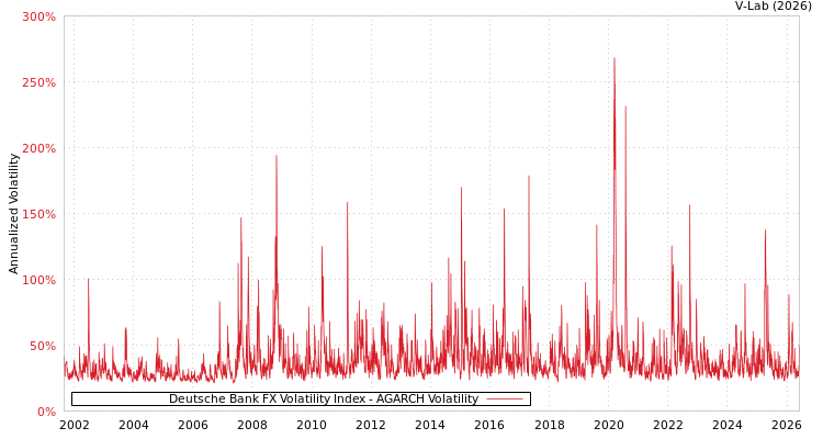 graph of Deutsche Bank FX Volatility Index AGARCH